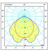 Proiettore Industriale Giotto Diffusione – curva fotometrica