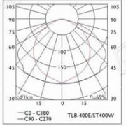 Proiettore industriale Serie Torrefaro TF – curva fotometrica